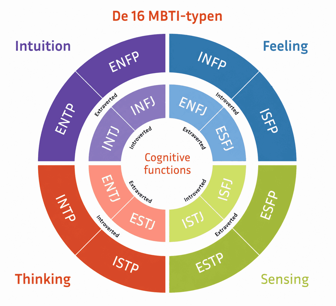 kenjekracht-blog-testen-mbti-schema_11zon